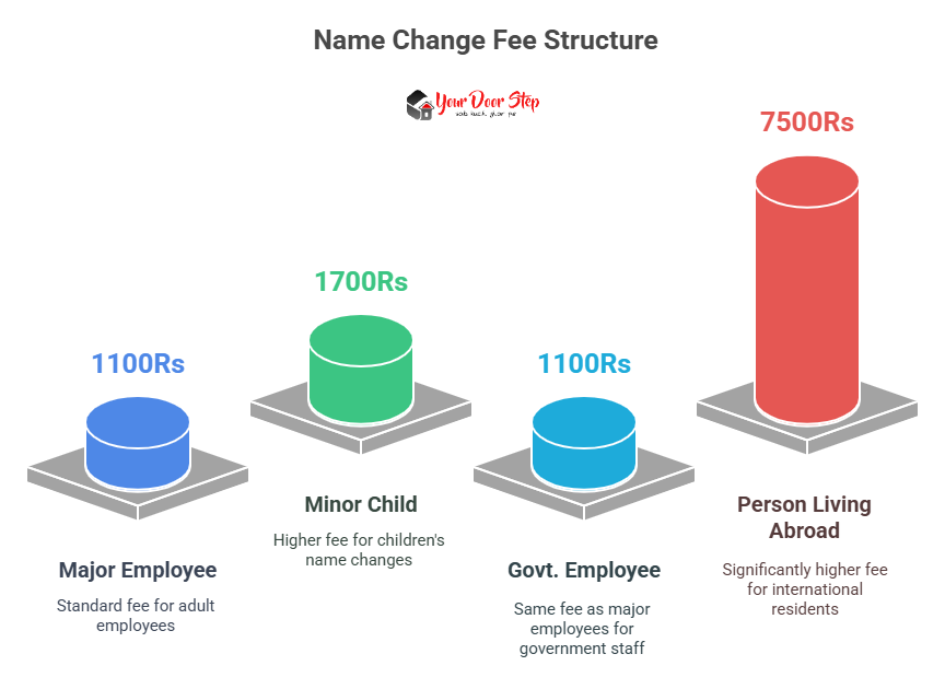 Name Change Fee Structure