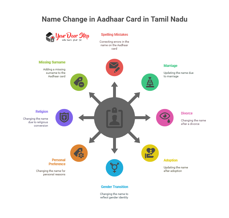 Name Change in Aadhaar Card in Tamil Nadu