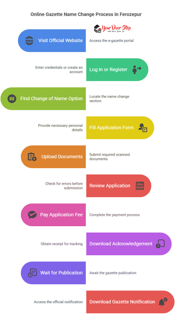 Online Gazette Name Change Process in Ferozepur