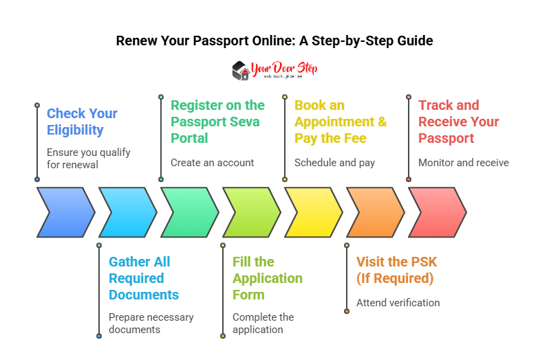 Renew Your Passport Online A Step-by-Step Guide