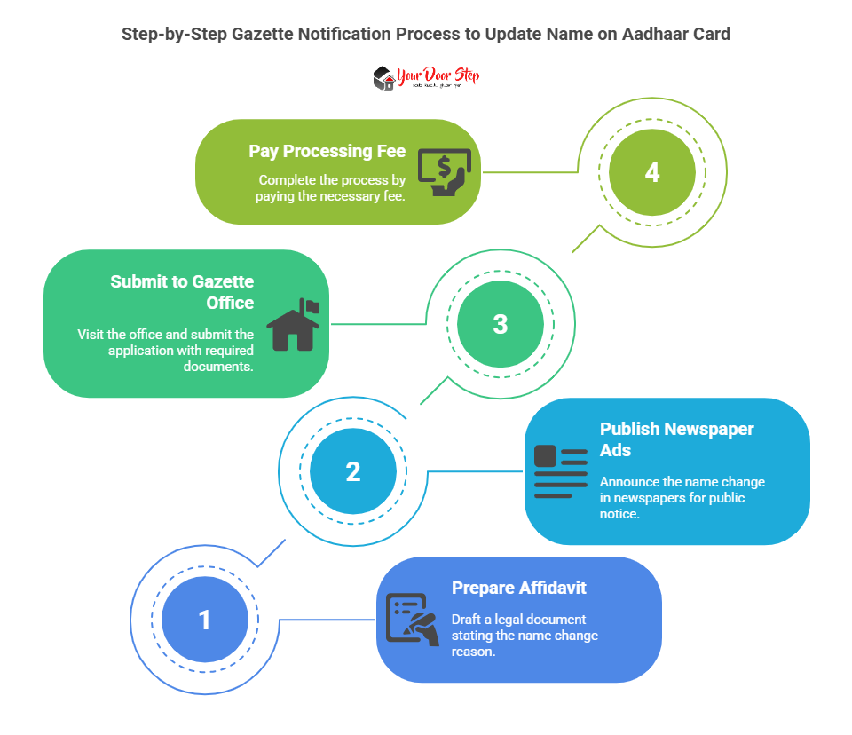 Step-by-Step Gazette Notification Process to Update Name on Aadhaar Card