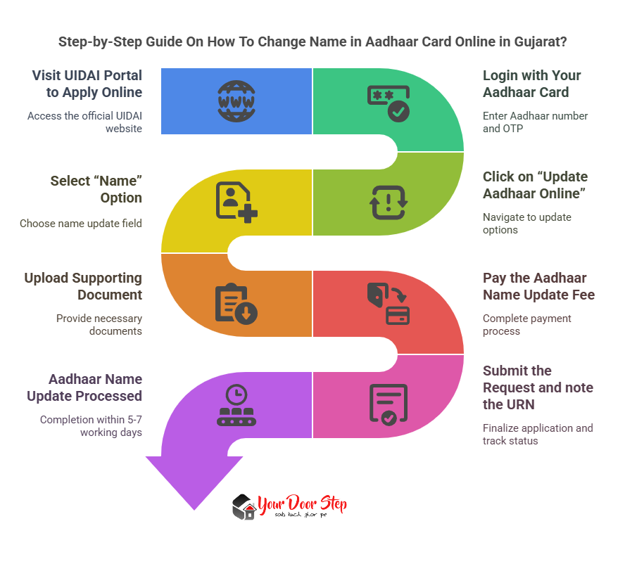 Step-by-Step Guide On How To Change Name in Aadhaar Card Online in Gujarat?