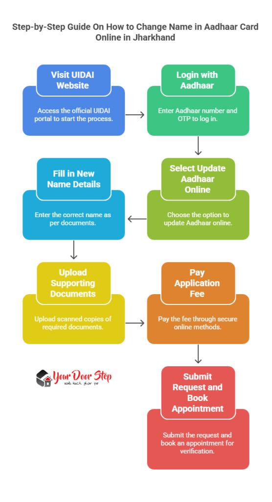 Step-by-Step Guide On How to Change Name in Aadhaar Card Online in Jharkhand