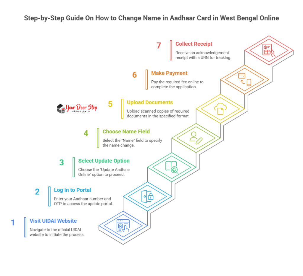 Step-by-Step Guide On How to Change Name in Aadhaar Card in West Bengal Online

