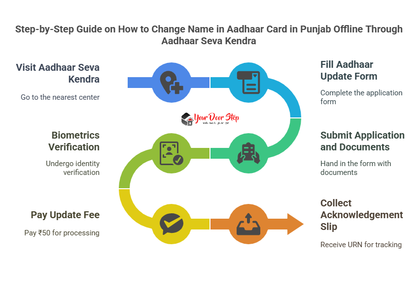 Step-by-Step Guide on How to Change Name in Aadhaar Card in Punjab Offline Through Aadhaar Seva Kendra