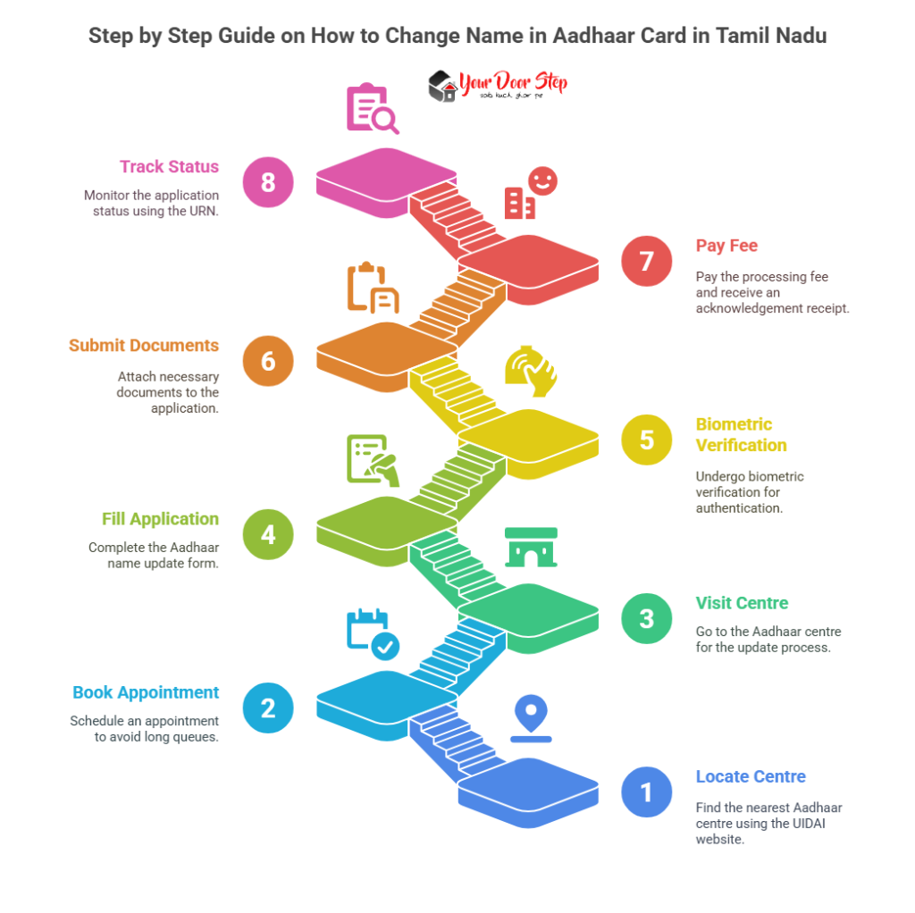 Step by Step Guide on How to Change Name in Aadhaar Card in Tamil Nadu