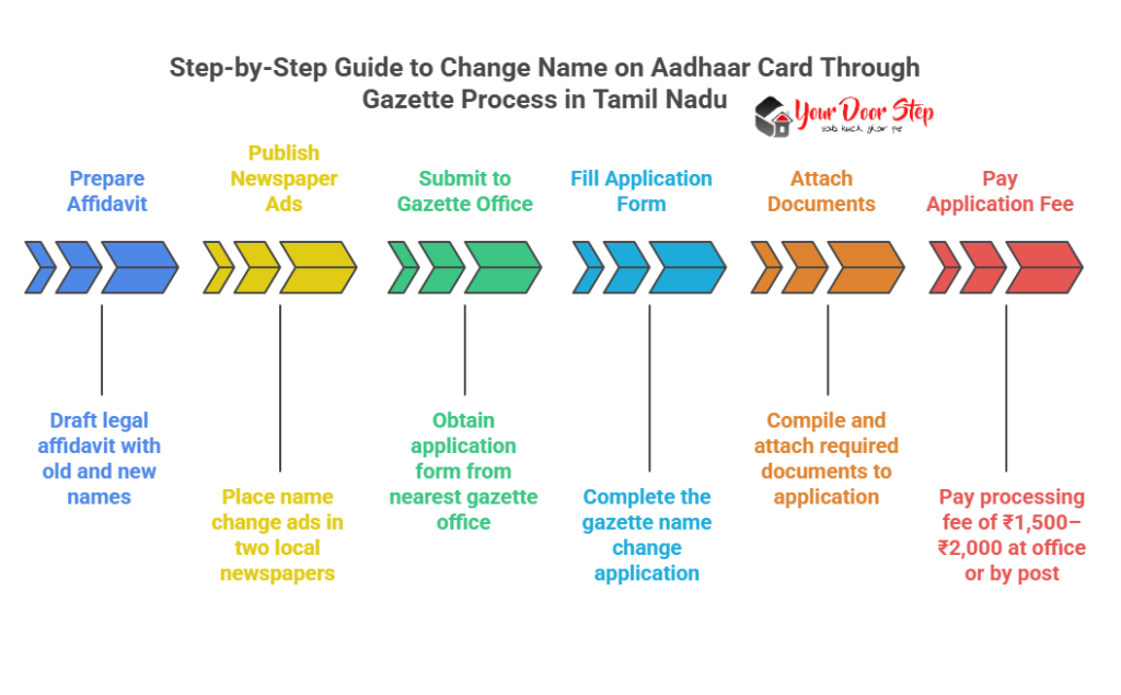 Step-by-Step Guide to Change Name on Aadhaar Card Through Gazette Process in Tamil Nadu