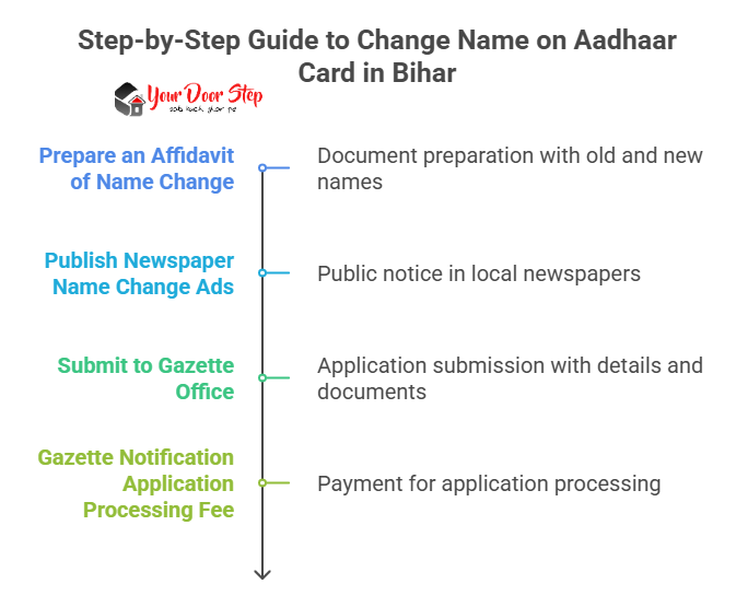 Step-by-Step Guide to Change Name on Aadhaar Card in Bihar