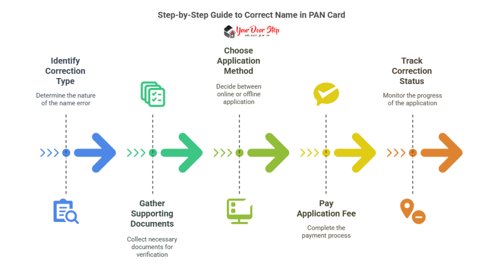 Step-by-Step Guide to Correct Name in PAN Card