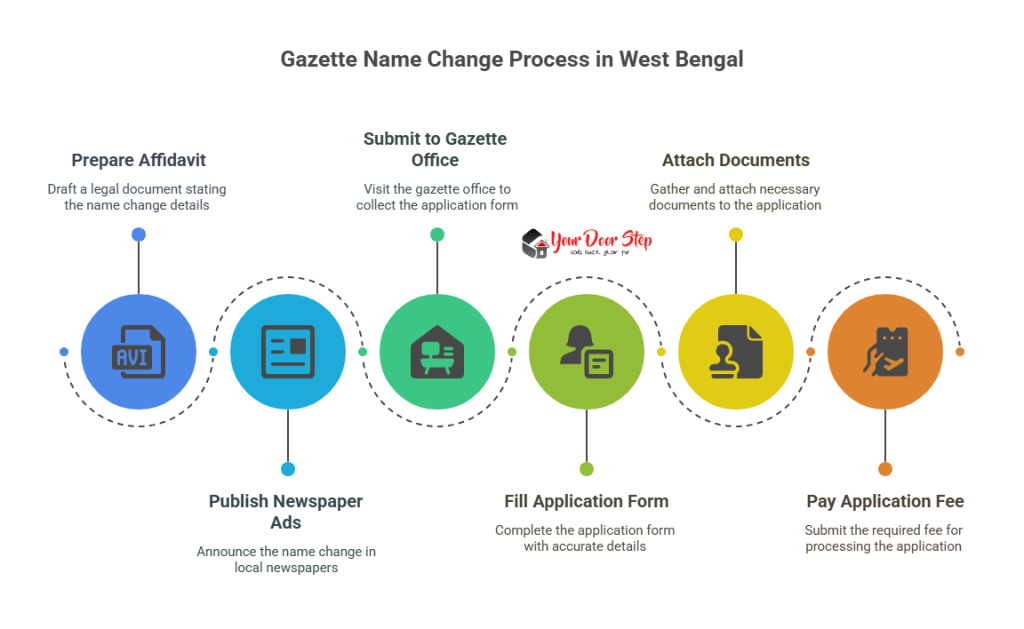 gazette name change process in West Bengal