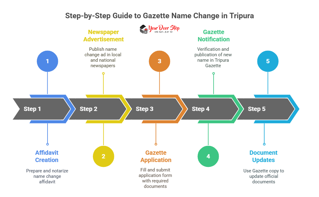 Step-by-Step Guide to Gazette Name Change in Tripura