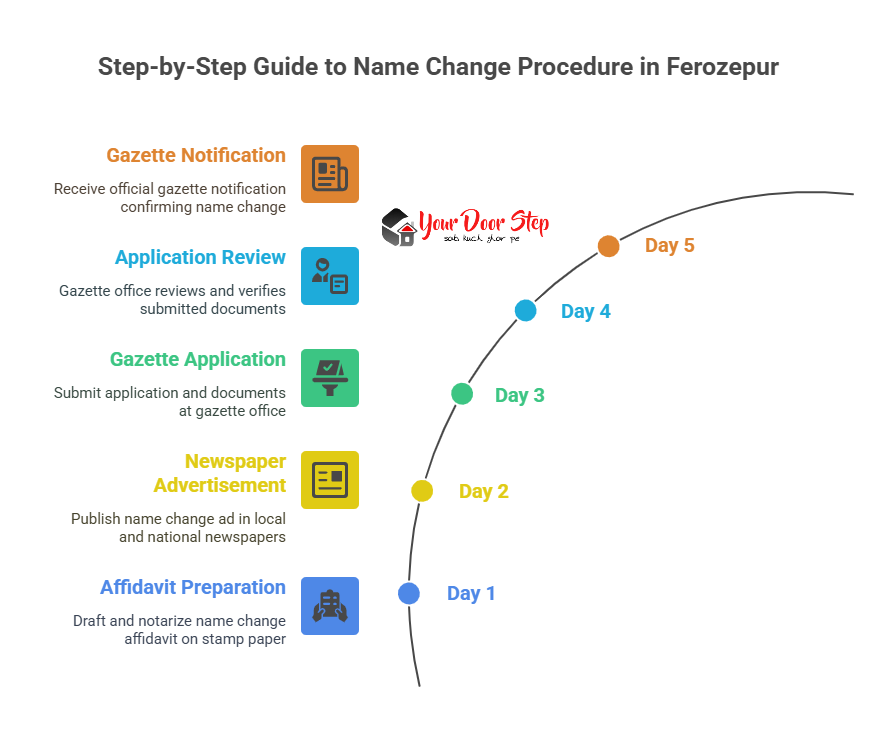 Step-by-Step Guide to Name Change Procedure in Ferozepur