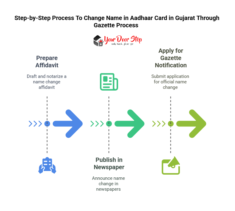 Step-by-Step Process To Change Name in Aadhaar Card in Gujarat Through Gazette Process