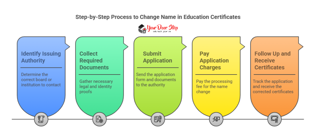Step-by-Step Process to Change Name in Education Certificates