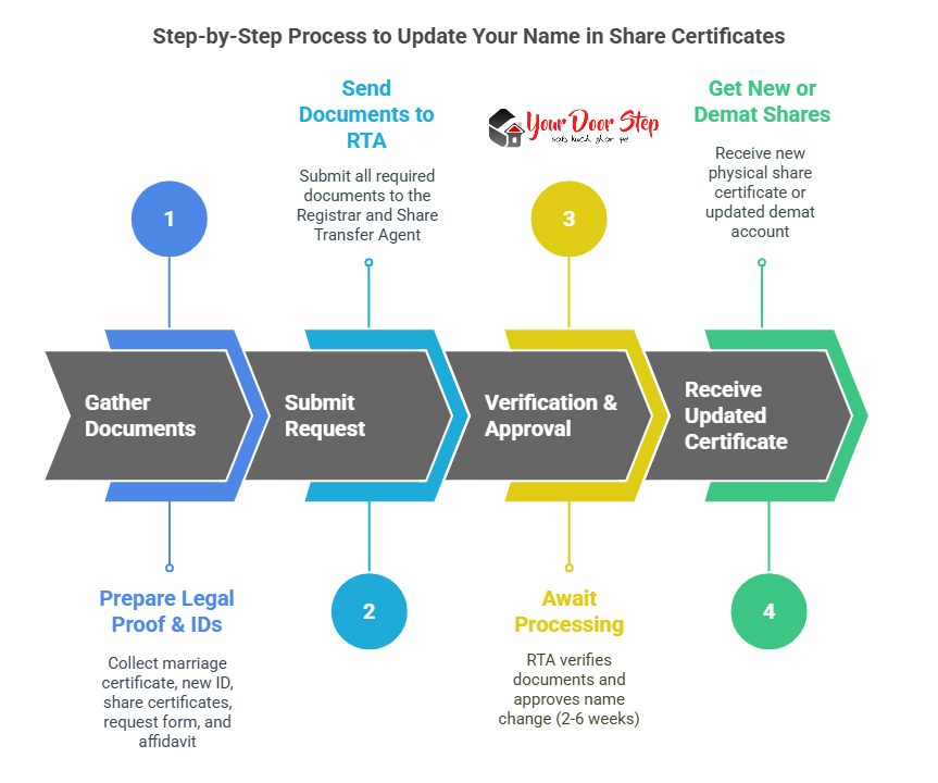 Step-by-Step Process to Update Your Name in Share Certificates