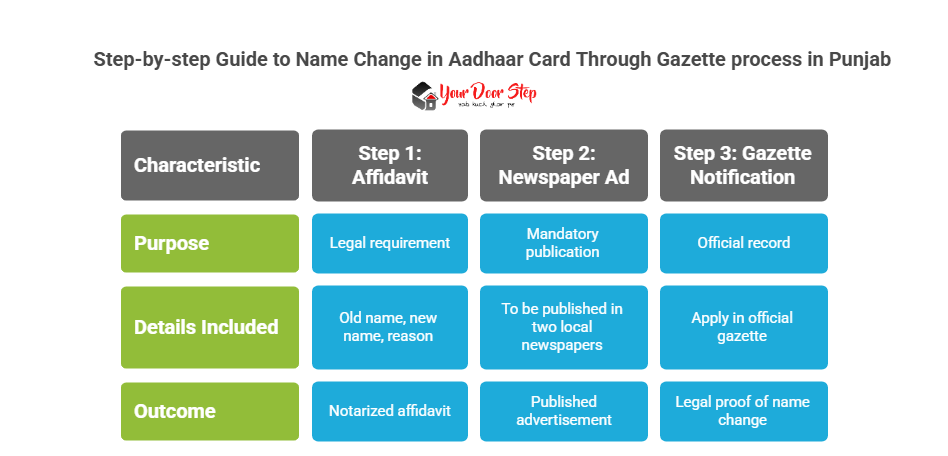 Step-by-step Guide to Name Change in Aadhaar Card Through Gazette process in Punjab