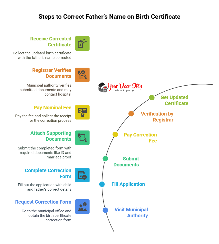 Steps to Correct Father’s Name on Birth Certificate