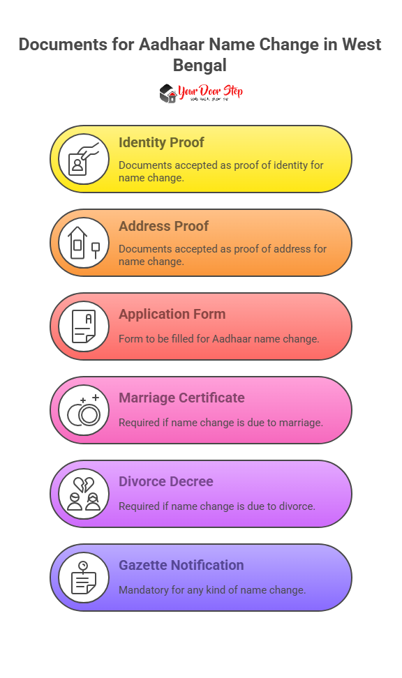 Documents for Aadhaar Name Change in West Bengal
