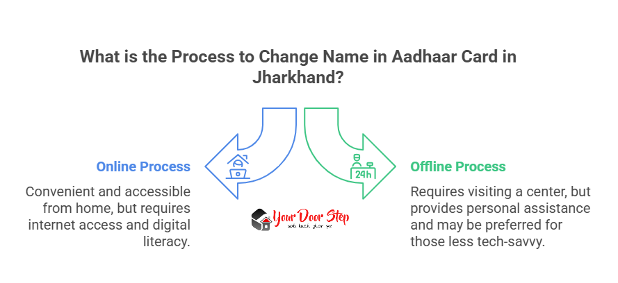 What is the Process to Change Name in Aadhaar Card in Jharkhand?