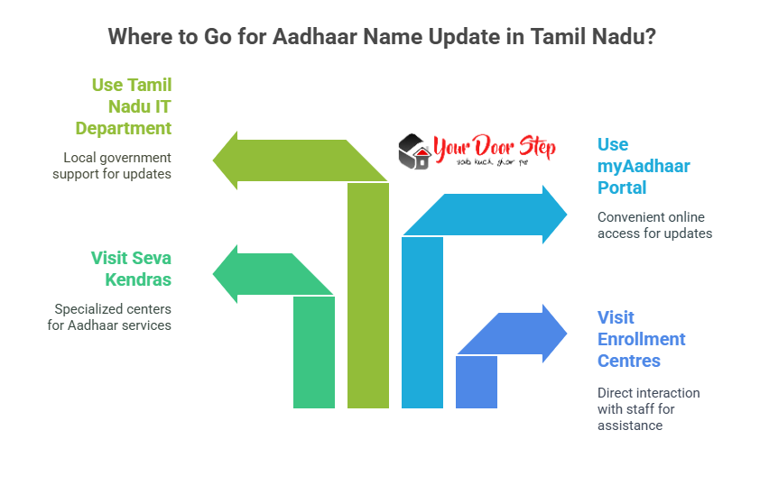 Where to Go for Aadhaar Name Update in Tamil Nadu