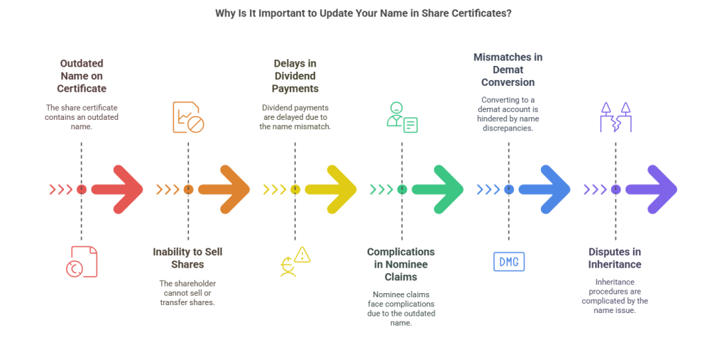 Why Is It Important to Update Your Name in Share Certificates