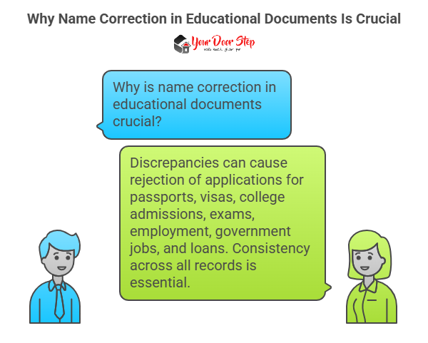 Why Name Correction in Educational Documents Is Crucial