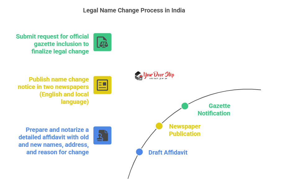 Legal Name Change Process in India