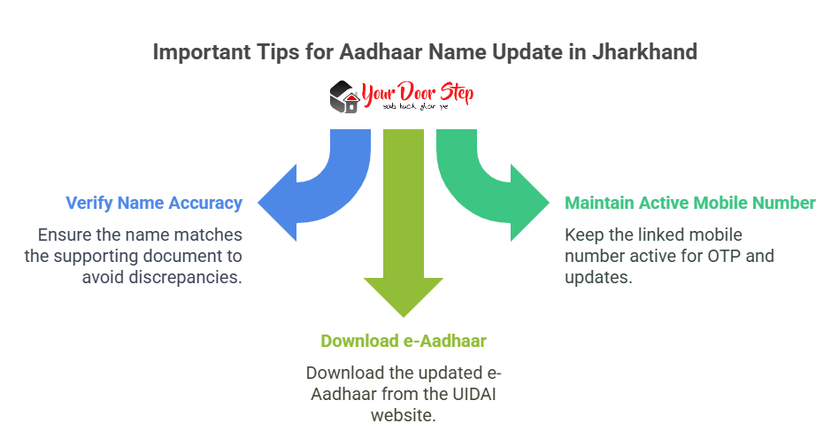 Important Tips for Aadhaar Name Update in Jharkhand