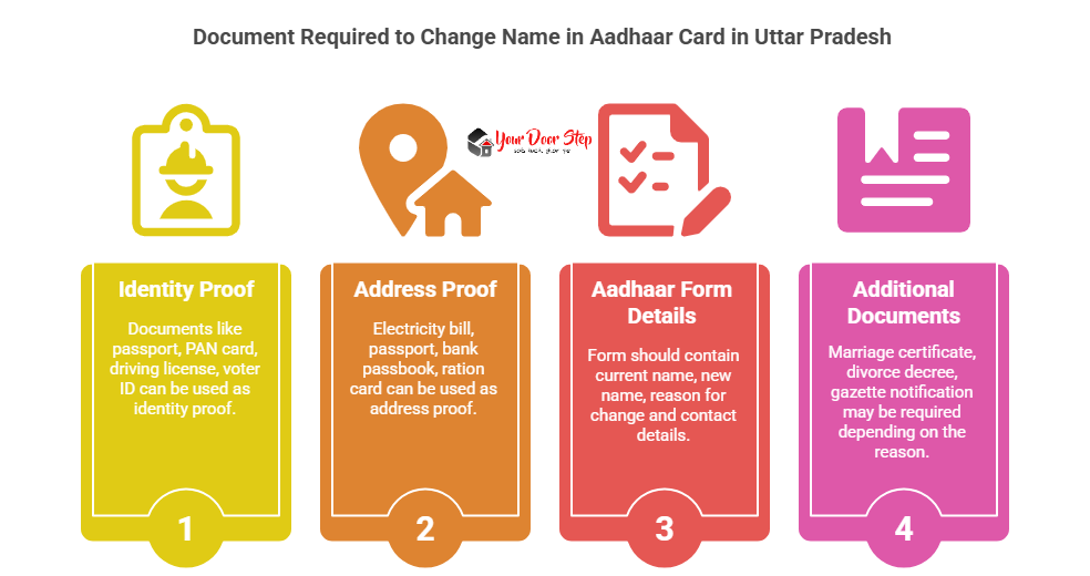 Document Required to Change Name in Aadhaar Card in Uttar Pradesh