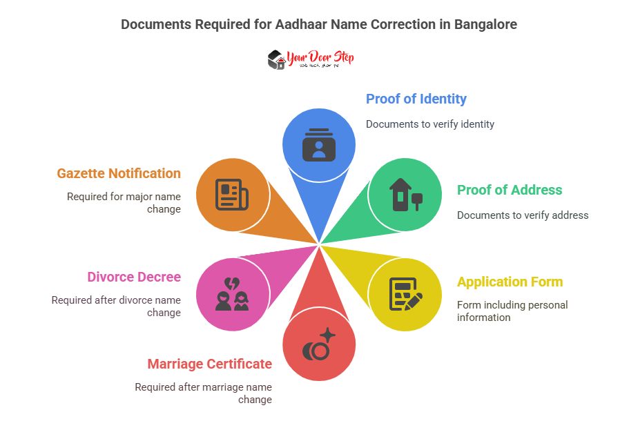 Documents Required for Aadhaar Name Correction in Bangalore