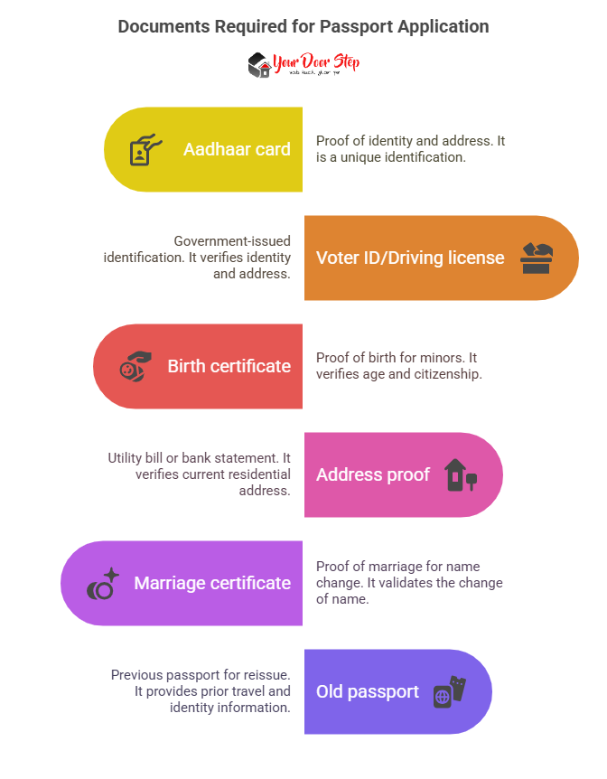Documents Required for Passport Application