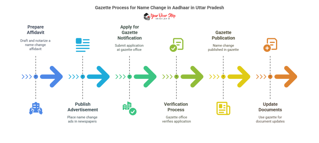 Gazette Process for Name Change in Aadhaar in Uttar Pradesh