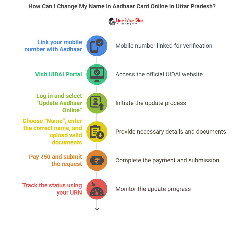 How Can I Change My Name in Aadhaar Card Online in Uttar Pradesh