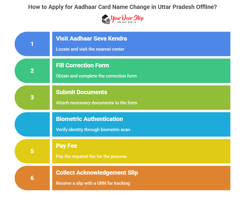 How to Apply for Aadhaar Card Name Change in Uttar Pradesh Offline