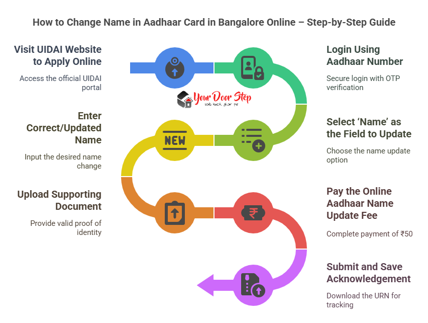 How to Change Name in Aadhaar Card in Bangalore Online – Step-by-Step Guide