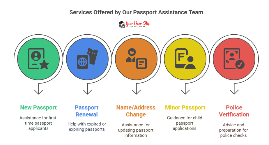 Services Offered by Our Passport Assistance Team