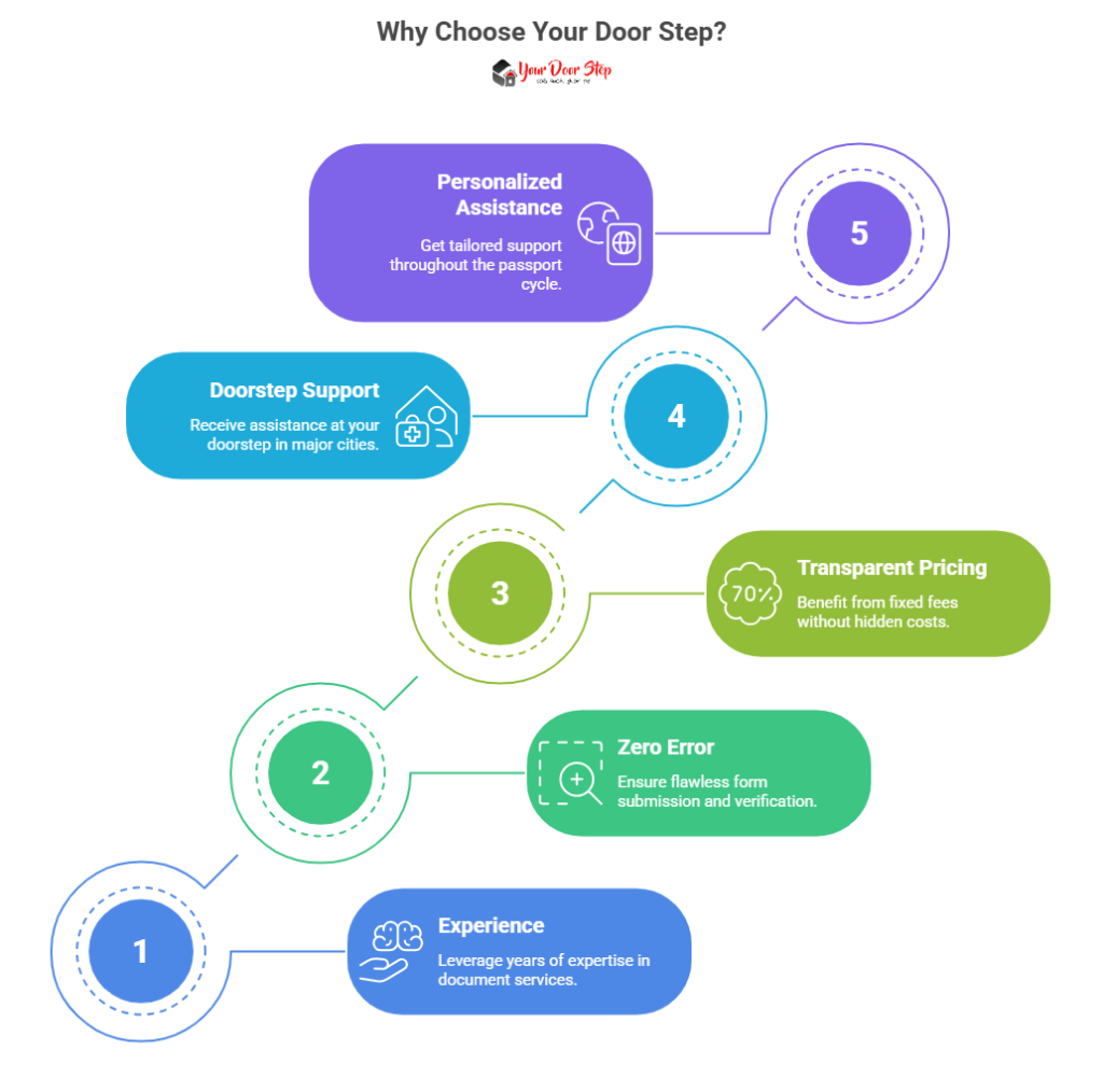 Why Choose Your Door Step