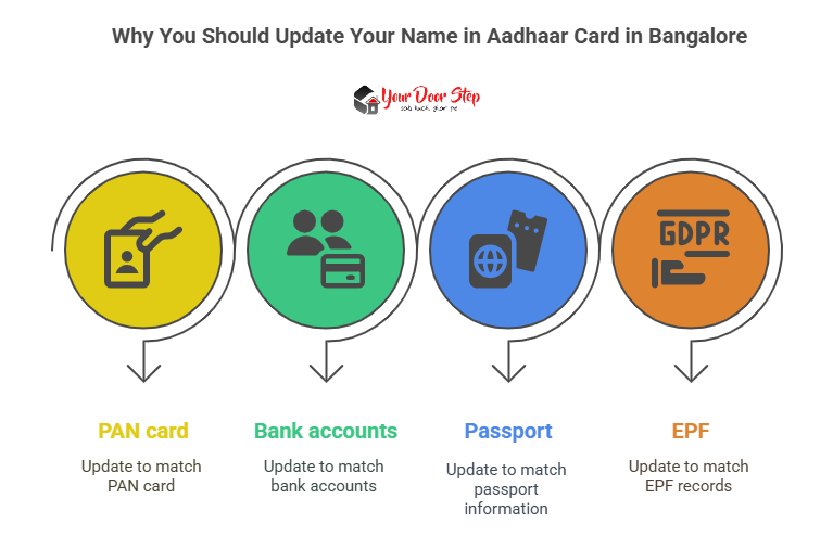 Why You Should Update Your Name in Aadhaar Card in Bangalore
