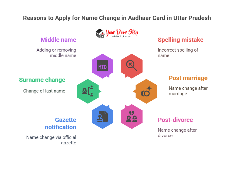 Reasons to Apply for Name Change in Aadhaar Card in Uttar Pradesh