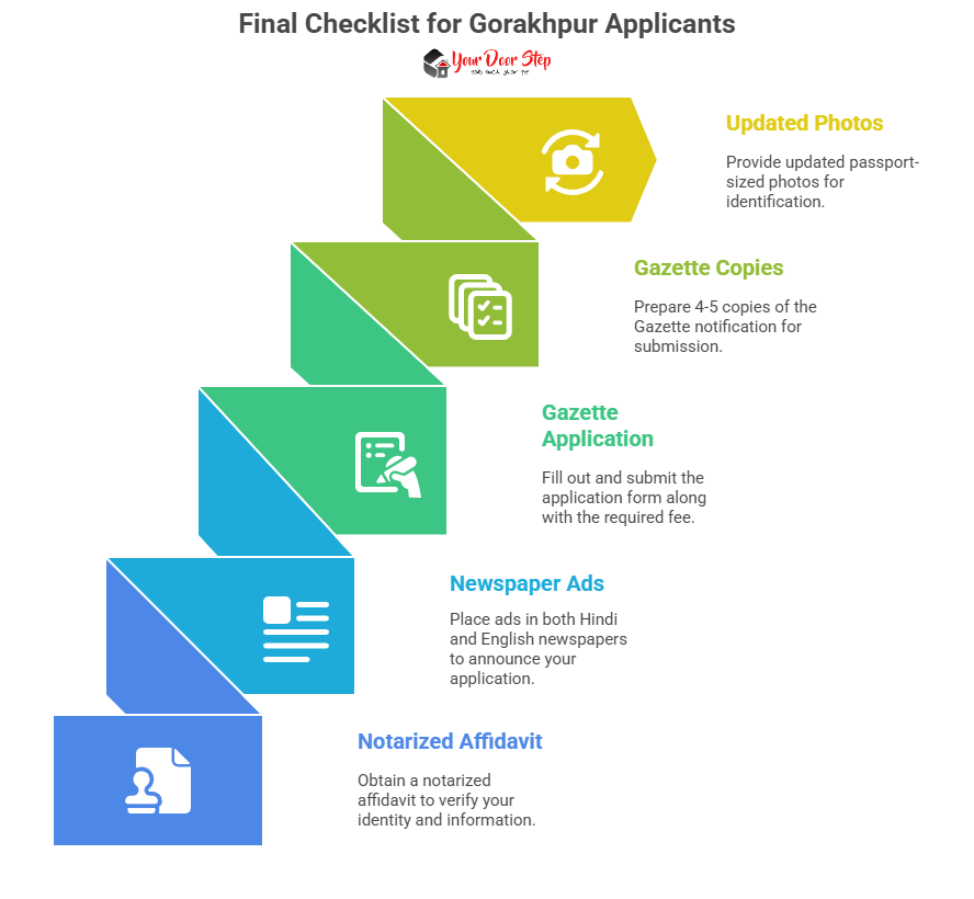 final checklist for gorakhpur applicants