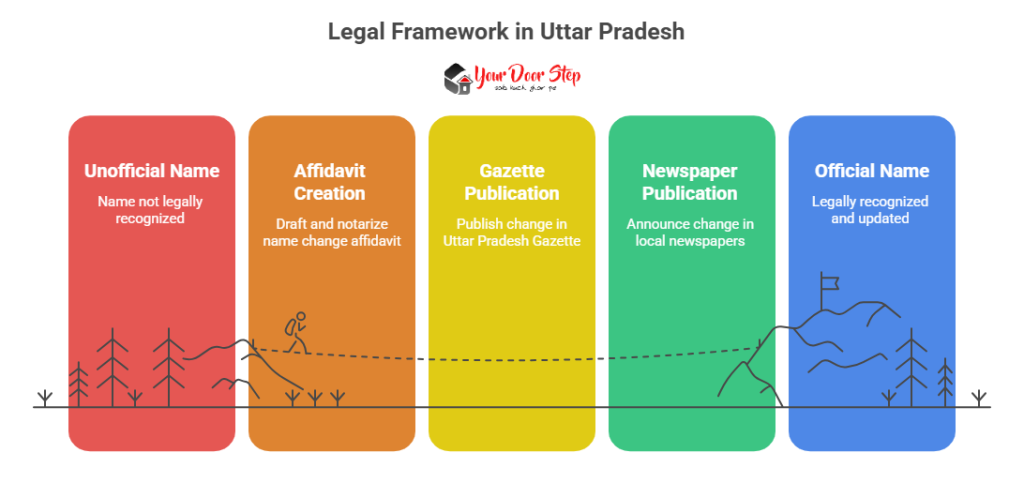 Legal Framework in Uttar Pradesh