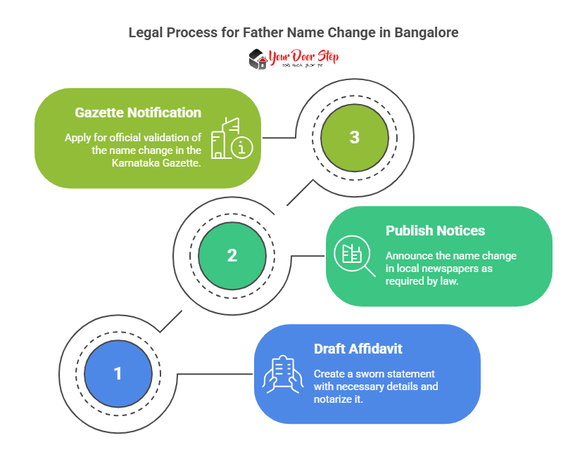 Legal Process for Father Name Change in Bangalore