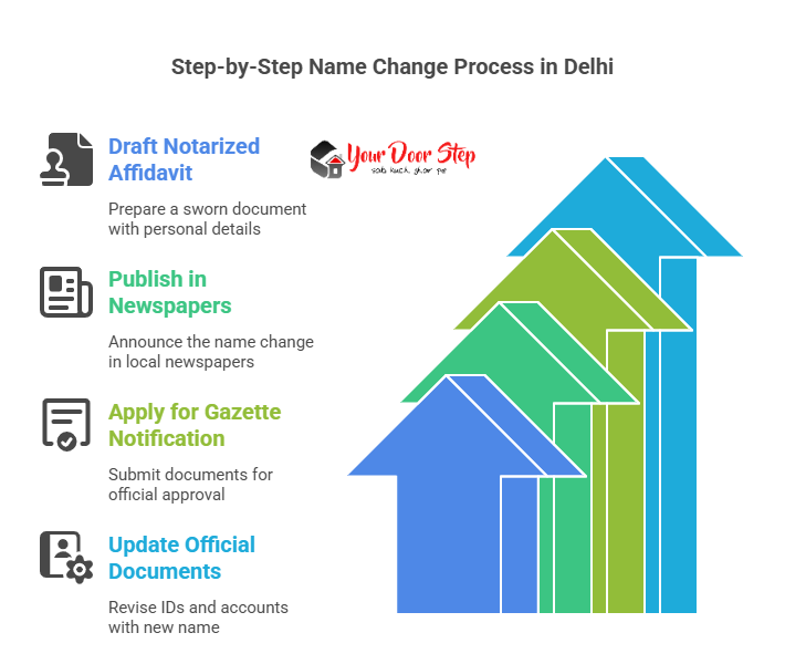 Step-by-Step Name Change Process in Delhi