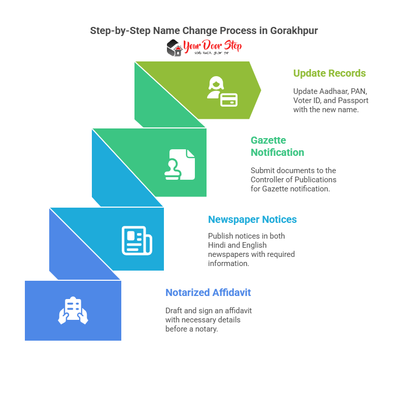Step-by-Step Name Change Process in Gorakhpur