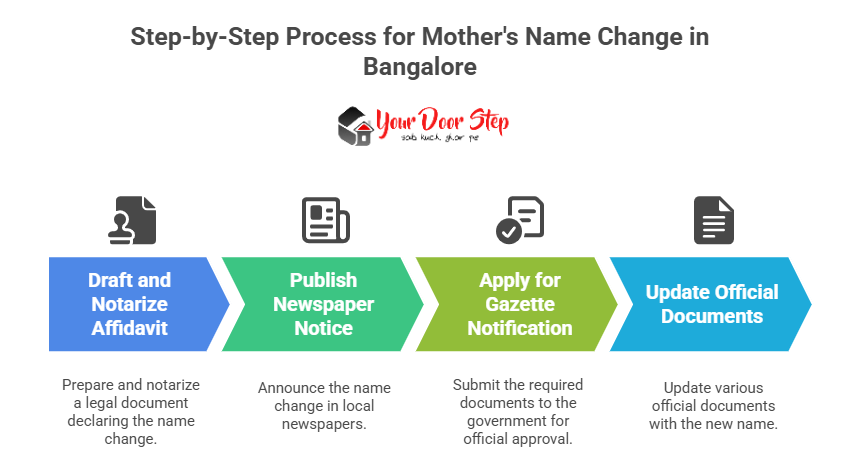 Step-by-Step Process for Mother's Name Change in Bangalore