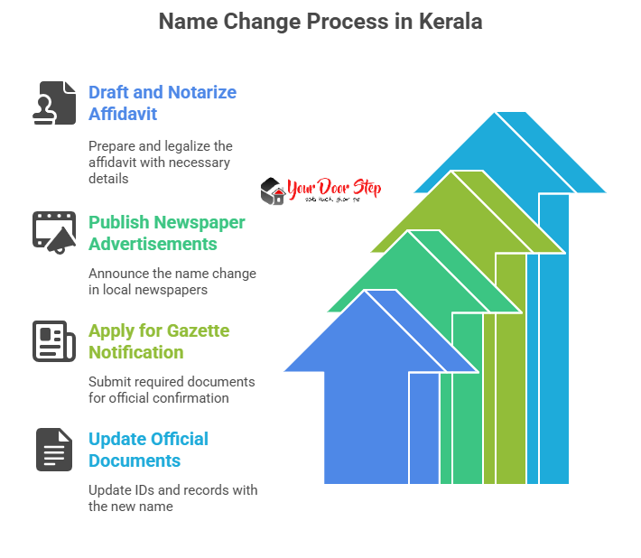 name change process in kerala