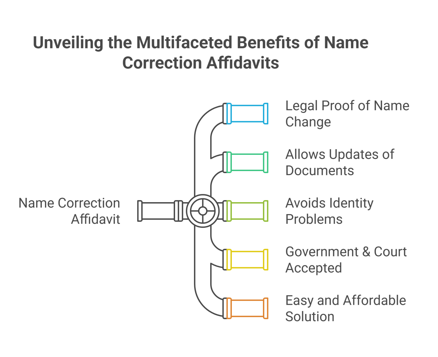 Affidavit Of Name Correction – Get Your Name Change Affidavit Online