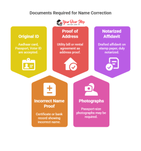 Affidavit for Name Correction: Complete Guide for 2025