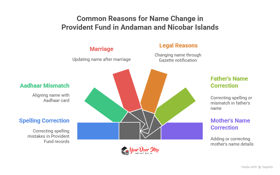 Common Reasons for Name Change in Provident Fund in Andaman and Nicobar Islands