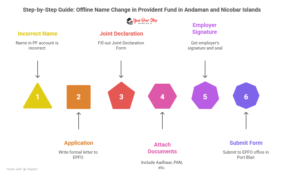 Step-by-Step Guide: Offline Name Change in Provident Fund in Andaman and Nicobar Islands